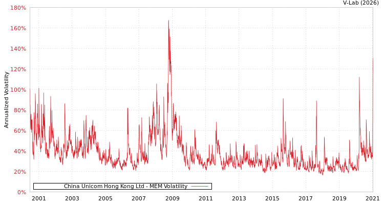 graph of China Unicom Hong Kong Ltd MEM