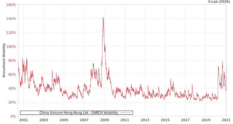 graph of China Unicom Hong Kong Ltd GARCH