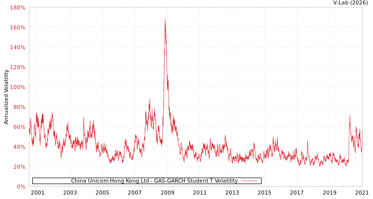 graph of China Unicom Hong Kong Ltd GAS-GARCH-T