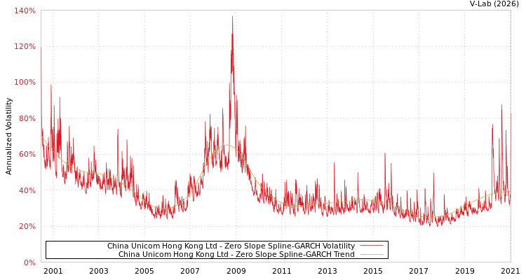 graph of China Unicom Hong Kong Ltd S0GARCH