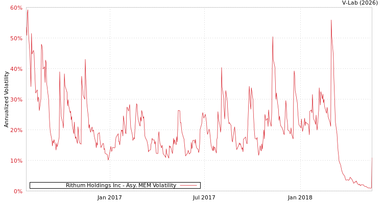 graph of Rithum Holdings Inc AMEM