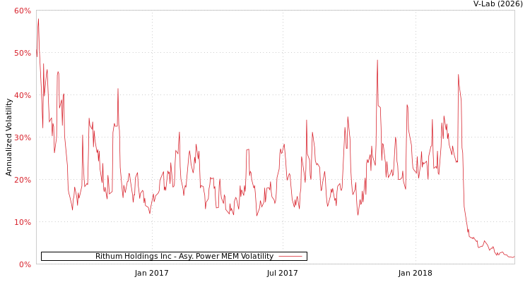 graph of Rithum Holdings Inc APMEM