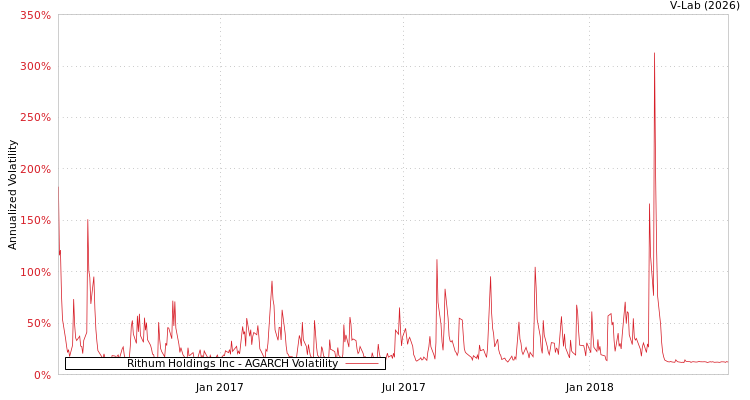 graph of Rithum Holdings Inc AGARCH