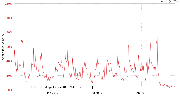 graph of Rithum Holdings Inc APARCH