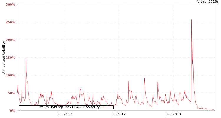 graph of Rithum Holdings Inc EGARCH
