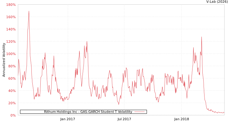 graph of Rithum Holdings Inc GAS-GARCH-T
