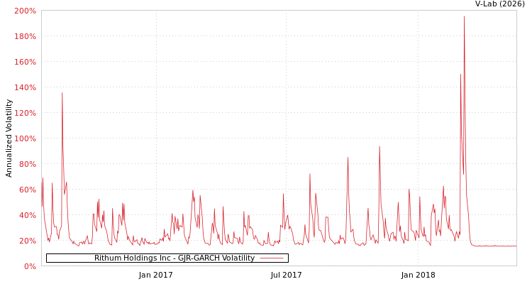 graph of Rithum Holdings Inc GJR-GARCH