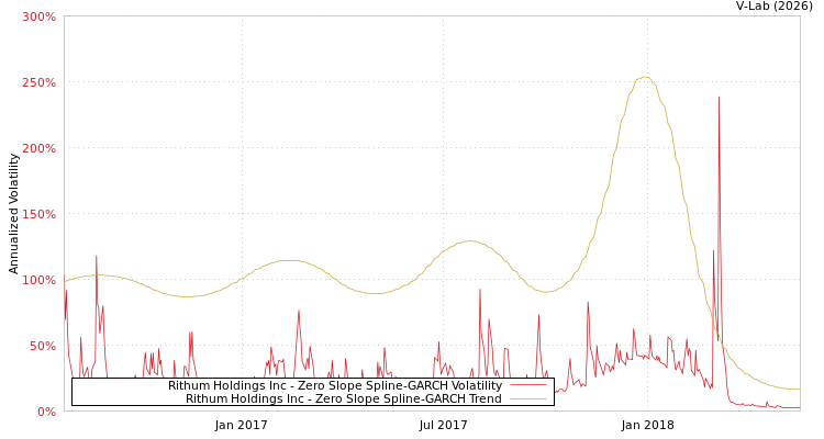 graph of Rithum Holdings Inc S0GARCH