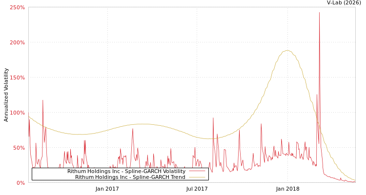 graph of Rithum Holdings Inc SGARCH