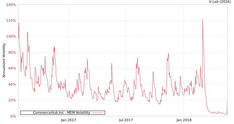 graph of CommerceHub Inc MEM