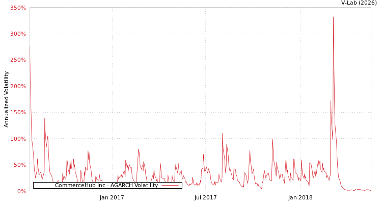 graph of CommerceHub Inc AGARCH