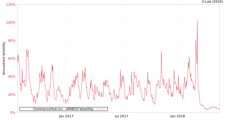 graph of CommerceHub Inc APARCH