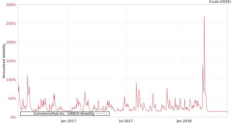 graph of CommerceHub Inc GARCH