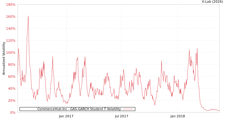 graph of CommerceHub Inc GAS-GARCH-T