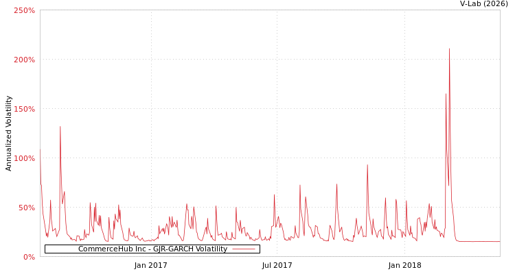 graph of CommerceHub Inc GJR-GARCH