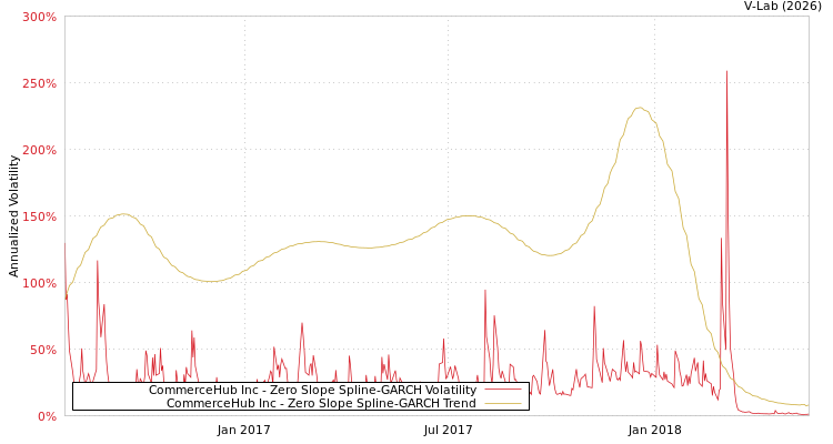 graph of CommerceHub Inc S0GARCH