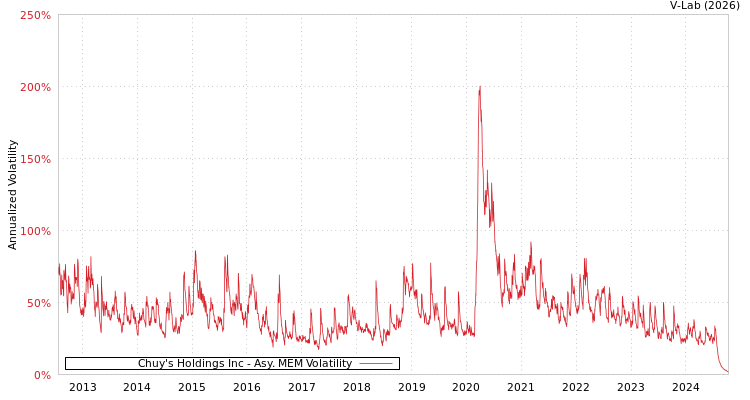 graph of Chuy's Holdings Inc AMEM