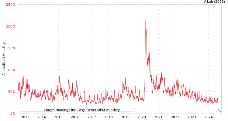 graph of Chuy's Holdings Inc APMEM