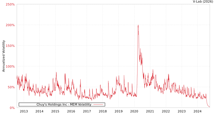 graph of Chuy's Holdings Inc MEM