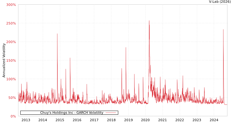 graph of Chuy's Holdings Inc GARCH
