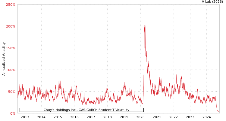 graph of Chuy's Holdings Inc GAS-GARCH-T