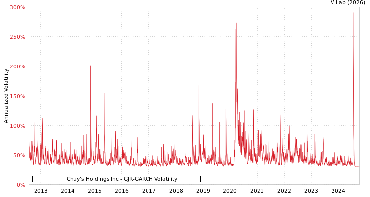 graph of Chuy's Holdings Inc GJR-GARCH