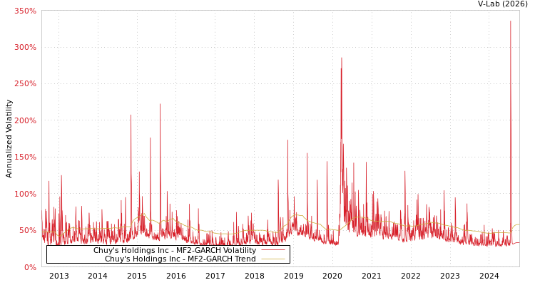 graph of Chuy's Holdings Inc MF2-GARCH