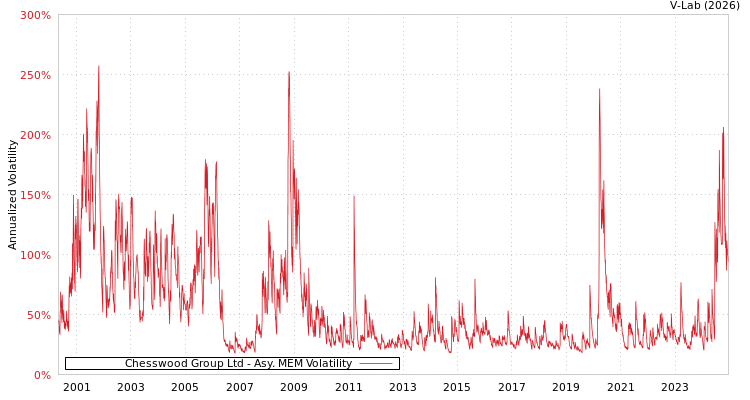 graph of Chesswood Group Ltd AMEM