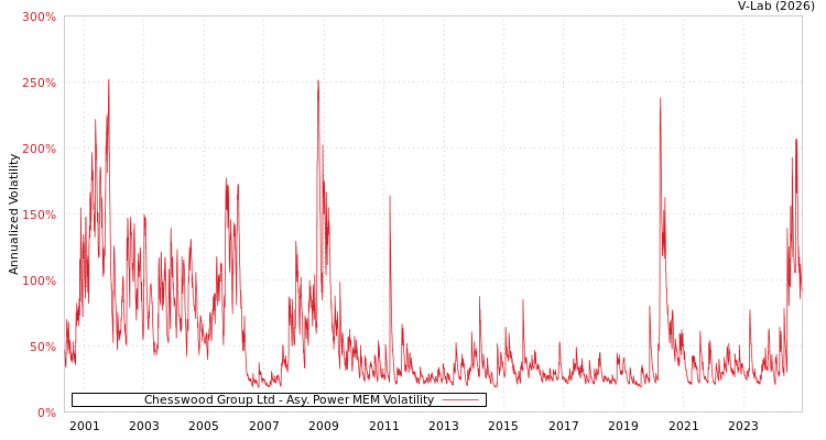 graph of Chesswood Group Ltd APMEM