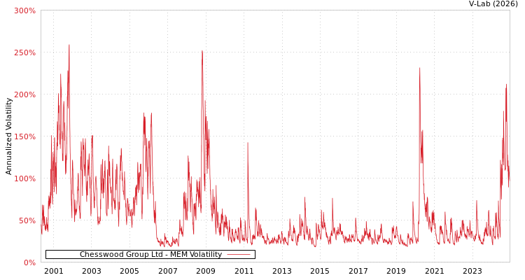 graph of Chesswood Group Ltd MEM