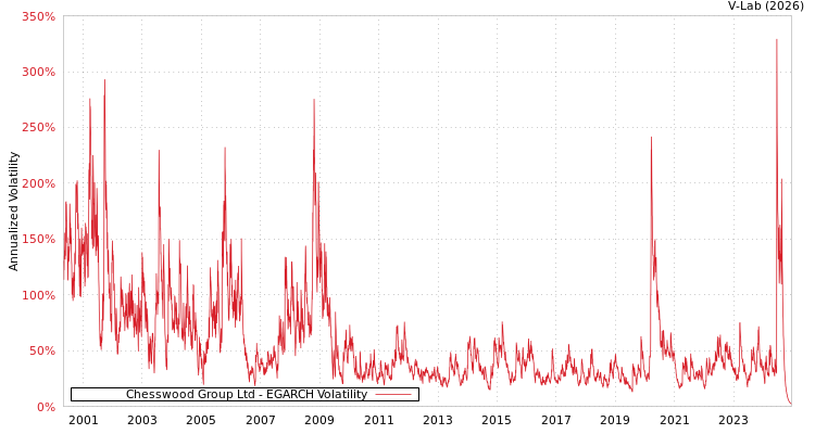 graph of Chesswood Group Ltd EGARCH