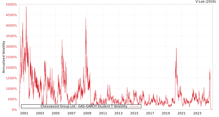 graph of Chesswood Group Ltd GAS-GARCH-T