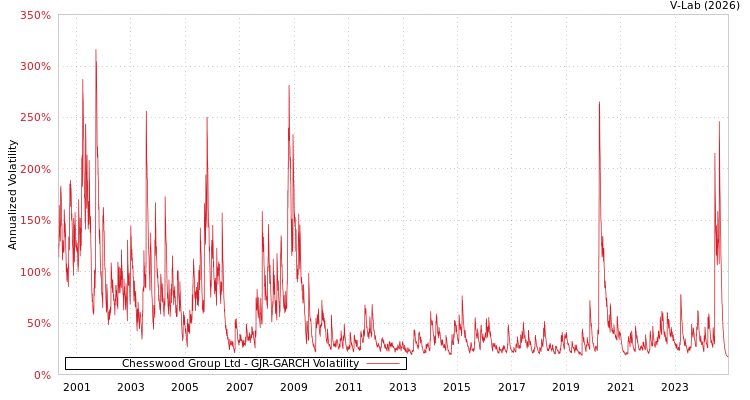graph of Chesswood Group Ltd GJR-GARCH