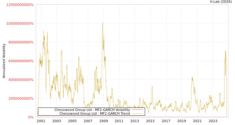 graph of Chesswood Group Ltd MF2-GARCH