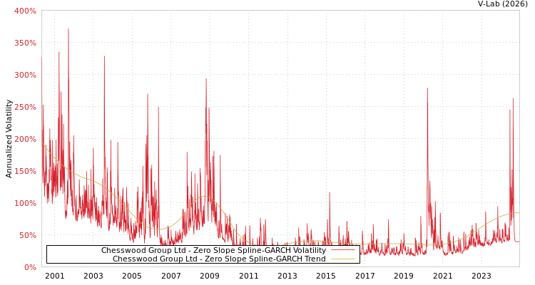 graph of Chesswood Group Ltd S0GARCH