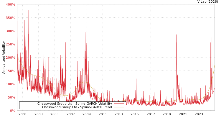 graph of Chesswood Group Ltd SGARCH