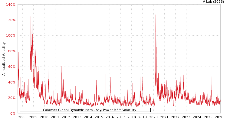 graph of Calamos Global Dynamic Incm APMEM