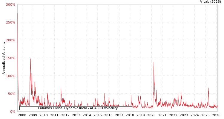 graph of Calamos Global Dynamic Incm AGARCH