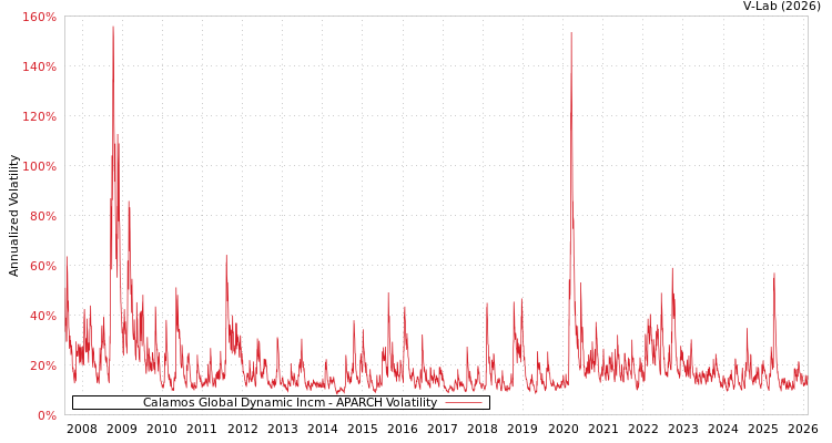 graph of Calamos Global Dynamic Incm APARCH