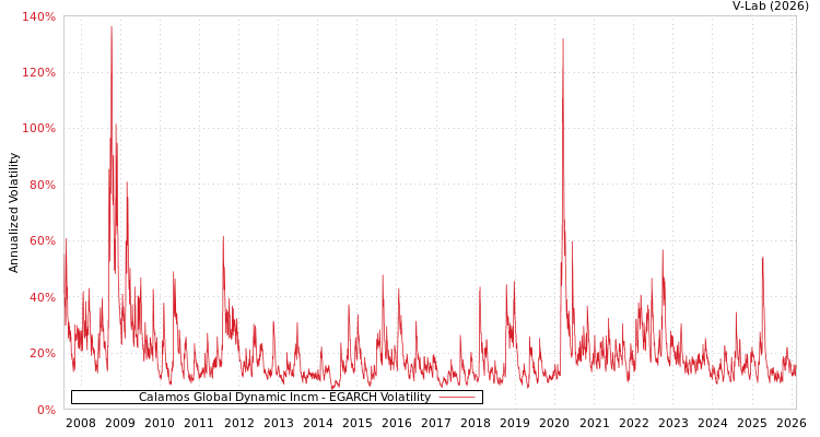 graph of Calamos Global Dynamic Incm EGARCH