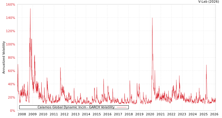graph of Calamos Global Dynamic Incm GARCH