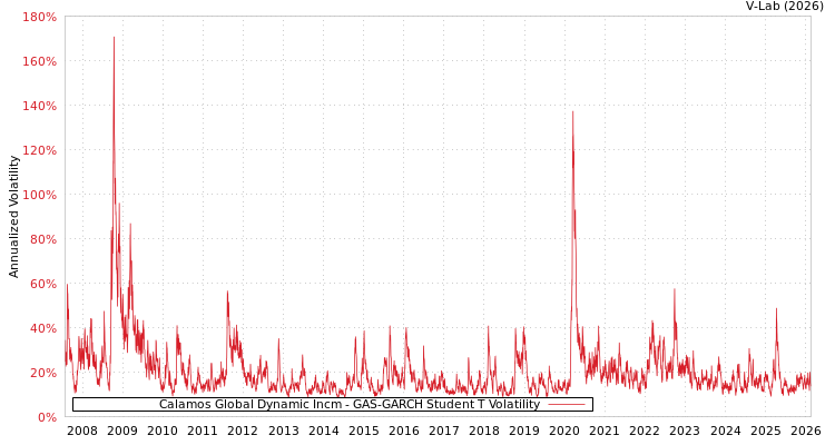 graph of Calamos Global Dynamic Incm GAS-GARCH-T