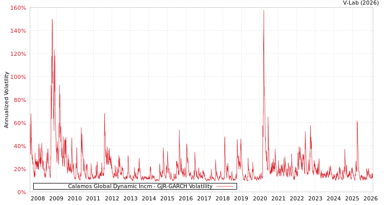 graph of Calamos Global Dynamic Incm GJR-GARCH