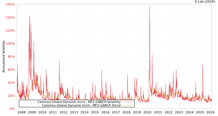 graph of Calamos Global Dynamic Incm MF2-GARCH