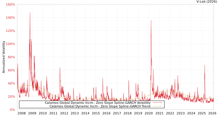 graph of Calamos Global Dynamic Incm S0GARCH