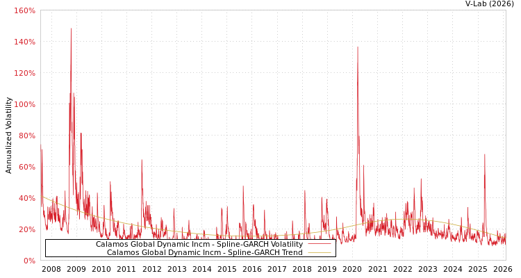 graph of Calamos Global Dynamic Incm SGARCH