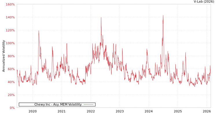graph of Chewy Inc AMEM