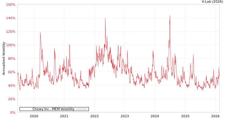 graph of Chewy Inc MEM