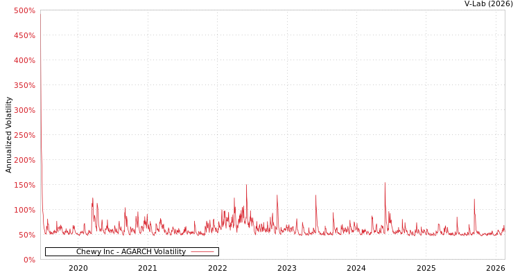 graph of Chewy Inc AGARCH