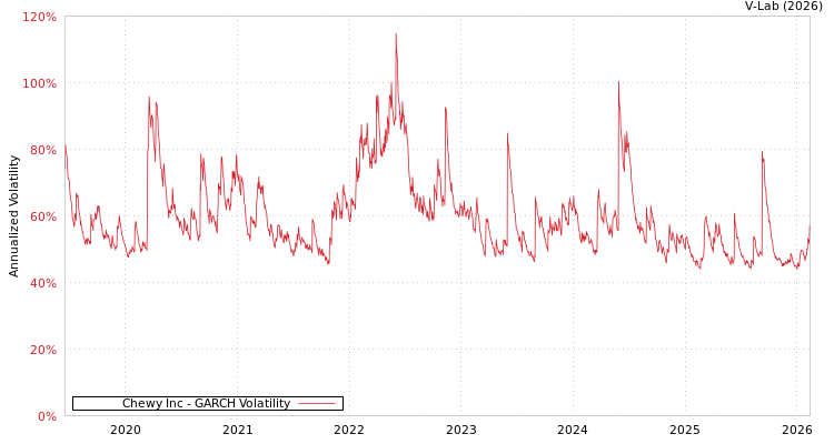 graph of Chewy Inc GARCH